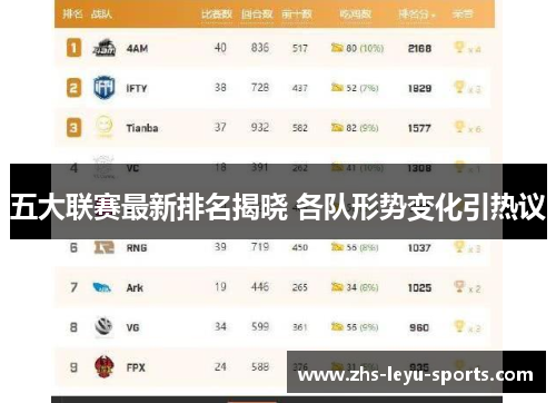 五大联赛最新排名揭晓 各队形势变化引热议 五大联赛最新排名揭晓 各队形势变化引热议